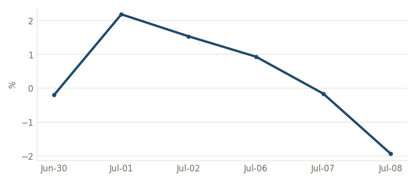 XLF (financials ETF) daily return, lake (%)