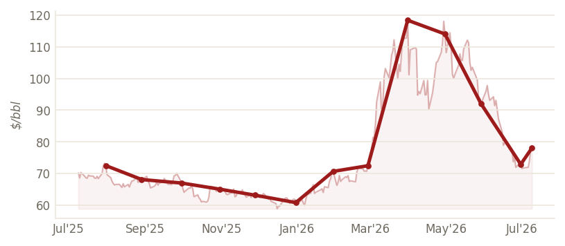 Brent Crude ($/bbl) — through Jul 2026