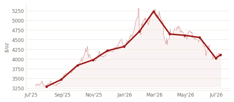 Gold (spot) ($/oz) — through Jul 2026