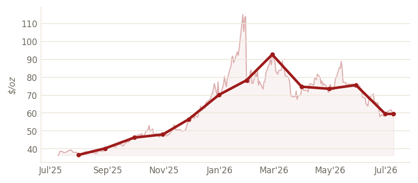 Silver (spot) ($/oz) — through Jul 2026