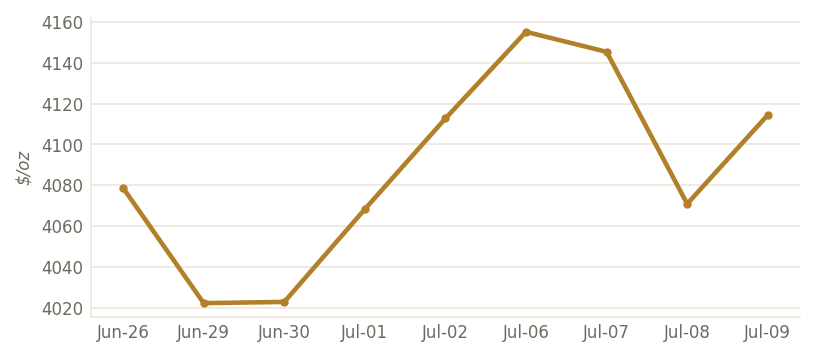 Gold, lake close (US$/oz)