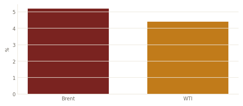 Jul-08 crude settles, one-session move (%)
