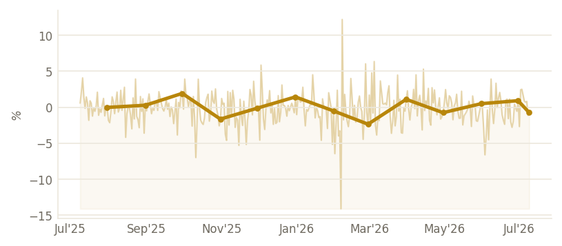 Bitcoin (%) — through Jul 2026