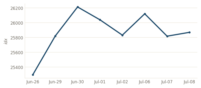 Nasdaq Composite close, lake (idx)