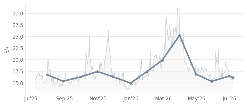 CBOE Volatility (VIX) (idx) — through Jul 2026