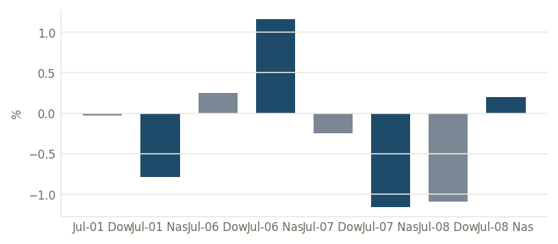Dow vs Nasdaq daily return, lake (%)