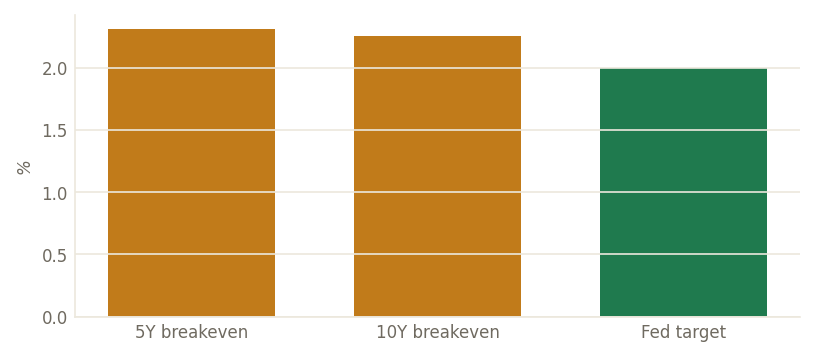 Lake breakeven inflation vs 2% target (%)