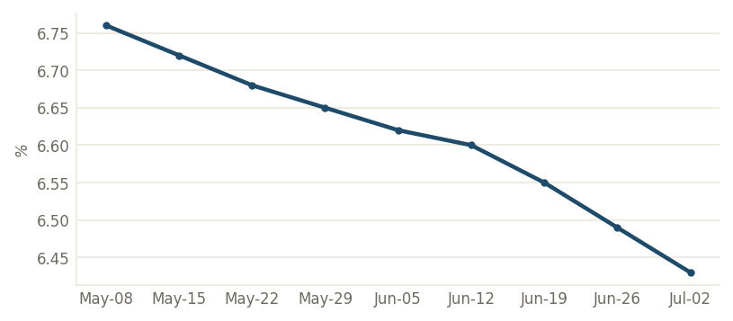 US 30-year fixed mortgage rate, lake weekly (%)