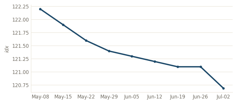 Trade-weighted broad USD index (lake weekly)