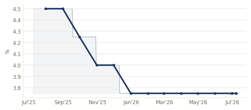 Fed Funds (upper) (%) — through Jul 2026