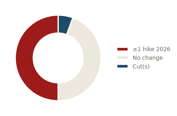 Committee split — June SEP dots