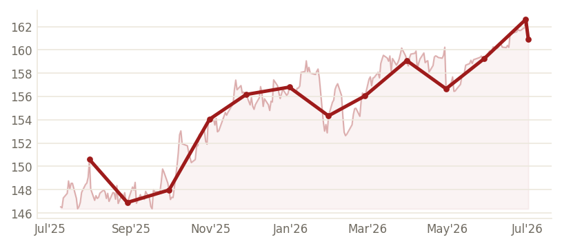 USD/JPY — through Jul 2026