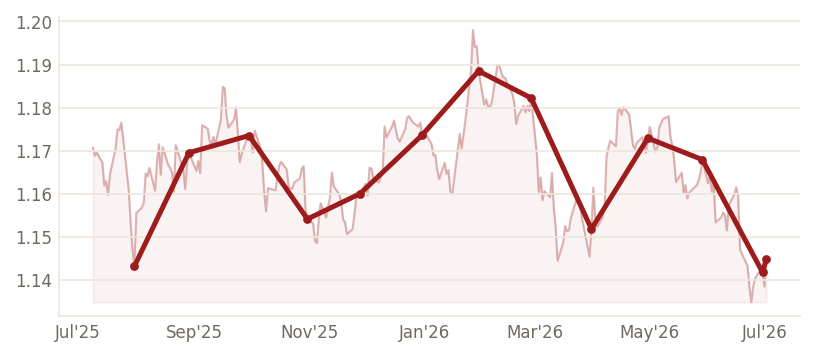 EUR/USD — through Jul 2026