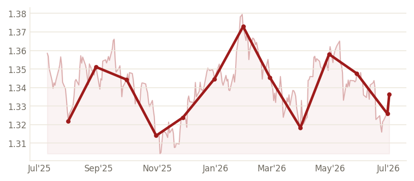 GBP/USD — through Jul 2026