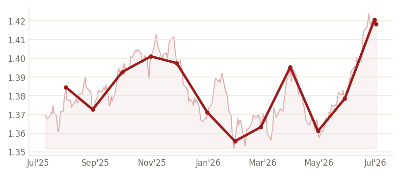 USD/CAD — through Jul 2026