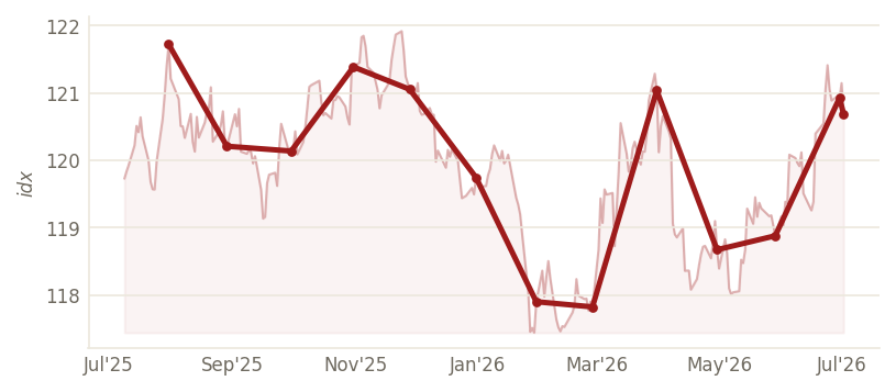 US Dollar (Broad) (idx) — through Jul 2026