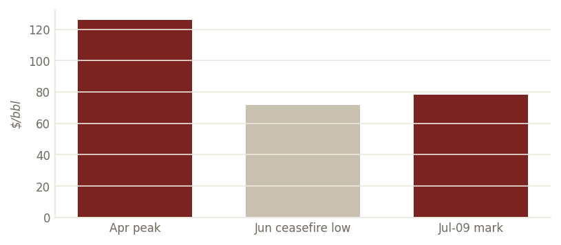 Brent post-war path, lake close (US$/bbl)