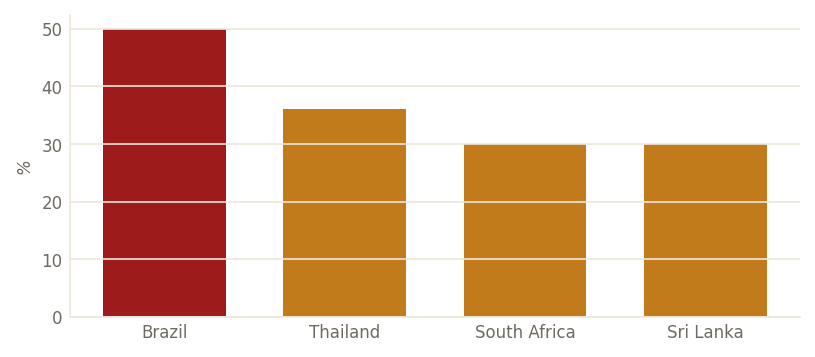 Selected reciprocal tariff rates effective Aug-1 (%)