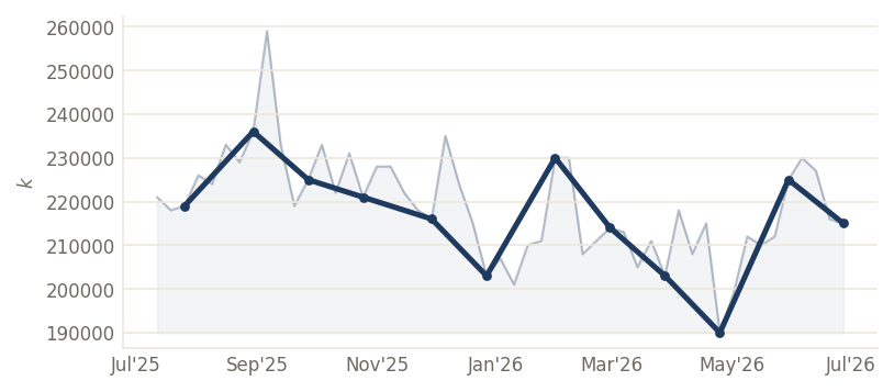 US Initial Claims (k) — through Jun 2026