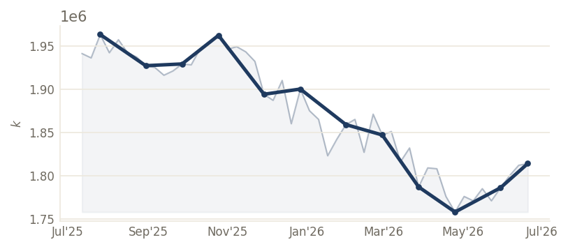 US Continued Claims (k) — through Jun 2026