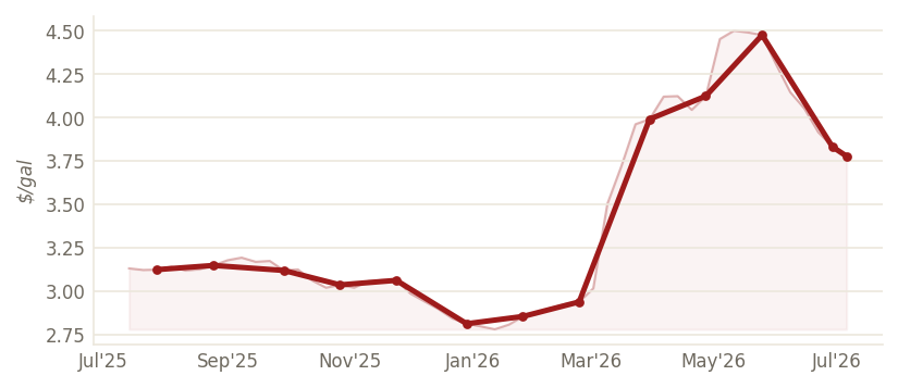 US Retail Gasoline ($/gal) — through Jul 2026