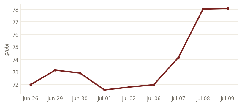 Brent, lake close (US$/bbl)