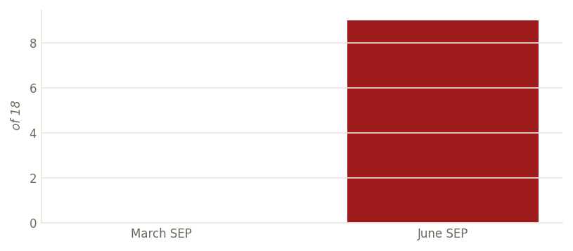 June SEP dots — officials expecting ≥1 hike by year-end