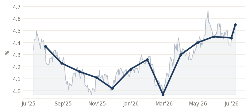 US 10Y Treasury Yield (%) — through Jul 2026