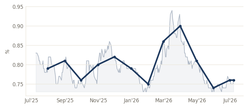 US Investment-Grade OAS (%) — through Jul 2026