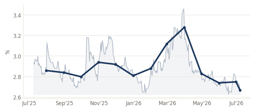 US High-Yield OAS (%) — through Jul 2026