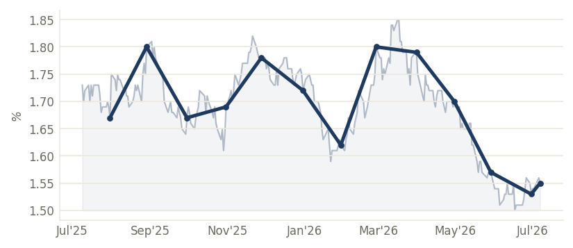 Baa Corporate Spread (%) — through Jul 2026