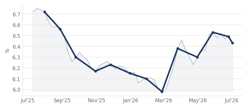 US 30Y Mortgage Rate (%) — through Jul 2026