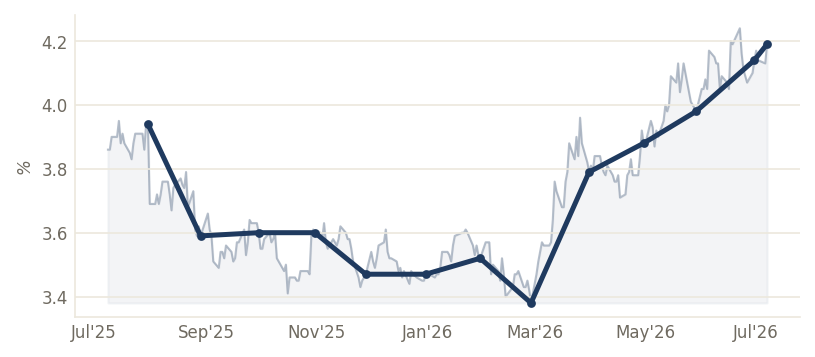 US 2Y Treasury Yield (%) — through Jul 2026