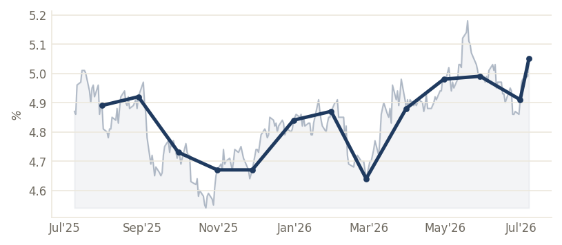 US 30Y Treasury Yield (%) — through Jul 2026