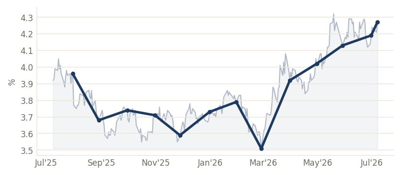 US 5Y Treasury Yield (%) — through Jul 2026
