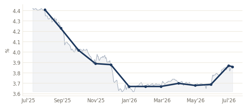US 3M T-Bill Yield (%) — through Jul 2026