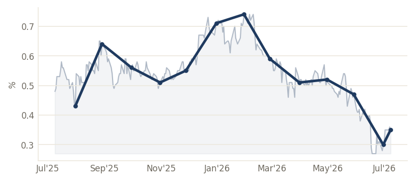 2s10s Curve Spread (%) — through Jul 2026