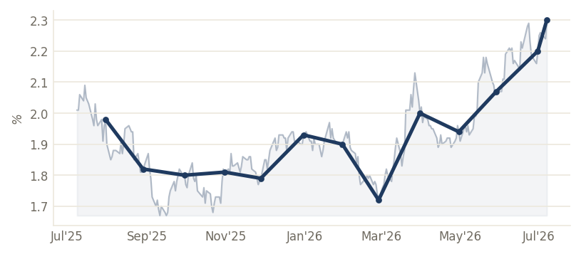 10Y Real Yield (TIPS) (%) — through Jul 2026