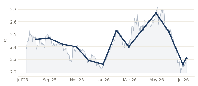 5Y Breakeven Inflation (%) — through Jul 2026