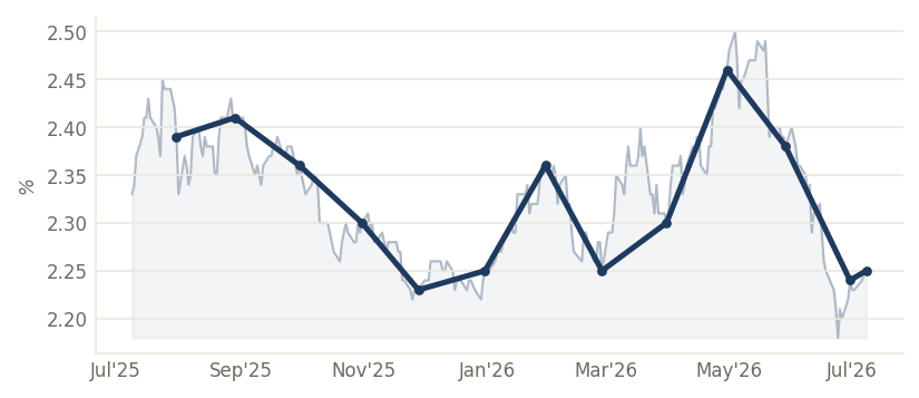 10Y Breakeven Inflation (%) — through Jul 2026